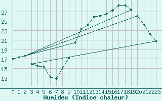 Courbe de l'humidex pour Le Mans (72)