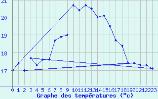 Courbe de tempratures pour Veliko Gradiste