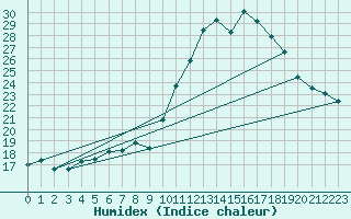 Courbe de l'humidex pour Monts-sur-Guesnes (86)