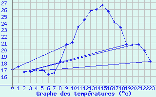 Courbe de tempratures pour Grimentz (Sw)