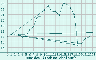 Courbe de l'humidex pour Trier-Petrisberg