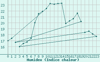 Courbe de l'humidex pour Mhleberg