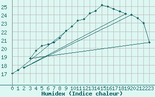 Courbe de l'humidex pour Izegem (Be)