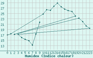 Courbe de l'humidex pour Fiscaglia Migliarino (It)