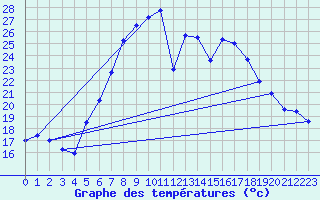 Courbe de tempratures pour Sinnicolau Mare