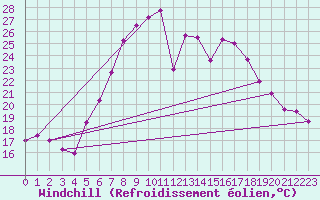 Courbe du refroidissement olien pour Sinnicolau Mare