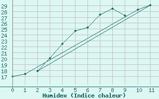 Courbe de l'humidex pour Espoo Tapiola