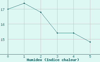 Courbe de l'humidex pour Fister Sigmundstad