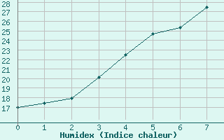 Courbe de l'humidex pour Espoo Tapiola