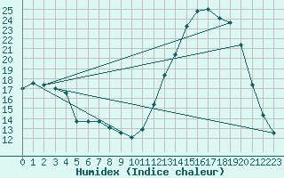 Courbe de l'humidex pour Moyen (Be)