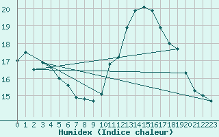 Courbe de l'humidex pour Angoulme - Brie Champniers (16)