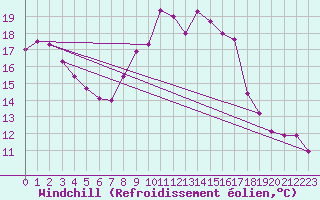 Courbe du refroidissement olien pour Les Eplatures - La Chaux-de-Fonds (Sw)