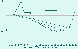 Courbe de l'humidex pour Chungmu