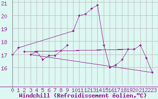Courbe du refroidissement olien pour Mont-de-Marsan (40)