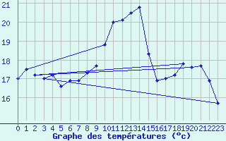 Courbe de tempratures pour Mont-de-Marsan (40)