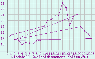 Courbe du refroidissement olien pour Pau (64)