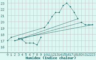 Courbe de l'humidex pour Saint-Maximin-la-Sainte-Baume (83)