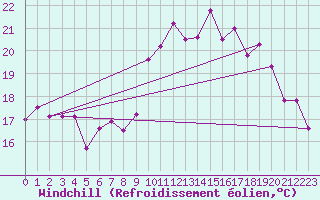 Courbe du refroidissement olien pour Rochefort Saint-Agnant (17)