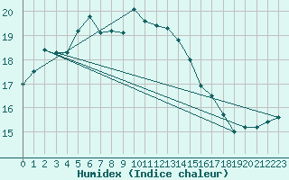 Courbe de l'humidex pour Valentia Observatory