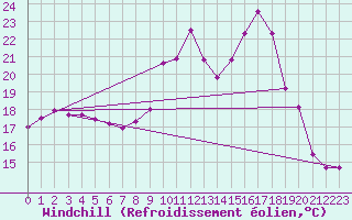 Courbe du refroidissement olien pour Challes-les-Eaux (73)