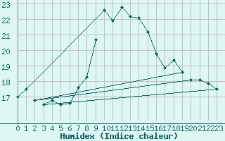 Courbe de l'humidex pour Cabo Peas