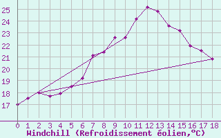Courbe du refroidissement olien pour Lecce