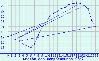 Courbe de tempratures pour Luxeuil (70)