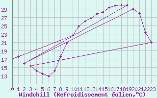 Courbe du refroidissement olien pour Luxeuil (70)