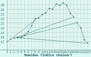 Courbe de l'humidex pour Diepenbeek (Be)