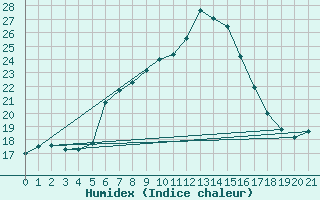 Courbe de l'humidex pour Monte Argentario