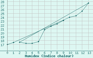 Courbe de l'humidex pour Monte Argentario