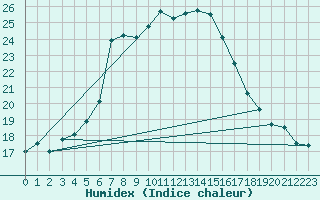 Courbe de l'humidex pour Temelin