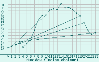 Courbe de l'humidex pour Herstmonceux (UK)