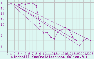 Courbe du refroidissement olien pour Chateau-d-Oex