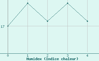 Courbe de l'humidex pour Kirchdorf/Poel