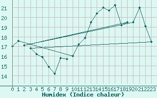 Courbe de l'humidex pour Cabestany (66)