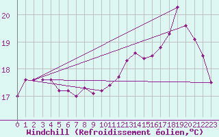 Courbe du refroidissement olien pour Le Vanneau-Irleau (79)