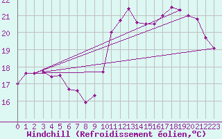 Courbe du refroidissement olien pour Pointe de Chemoulin (44)