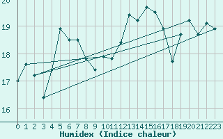 Courbe de l'humidex pour Yeovilton