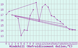 Courbe du refroidissement olien pour Capo Bellavista