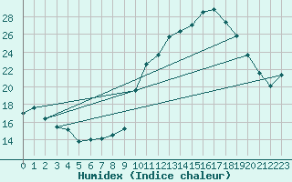 Courbe de l'humidex pour Villacoublay (78)