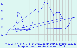 Courbe de tempratures pour Ile du Levant (83)