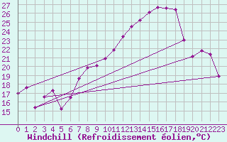 Courbe du refroidissement olien pour Nyon-Changins (Sw)