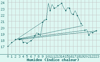 Courbe de l'humidex pour Guernesey (UK)