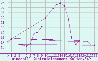 Courbe du refroidissement olien pour Wdenswil