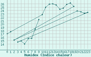 Courbe de l'humidex pour Calais / Marck (62)