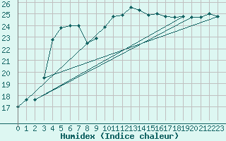 Courbe de l'humidex pour Montpellier (34)