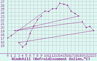 Courbe du refroidissement olien pour Fribourg (All)