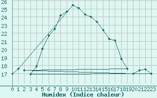 Courbe de l'humidex pour Terschelling Hoorn