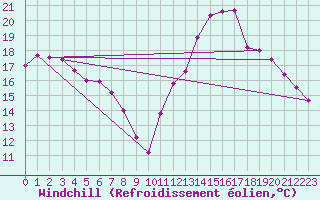 Courbe du refroidissement olien pour Lyon - Saint-Exupry (69)